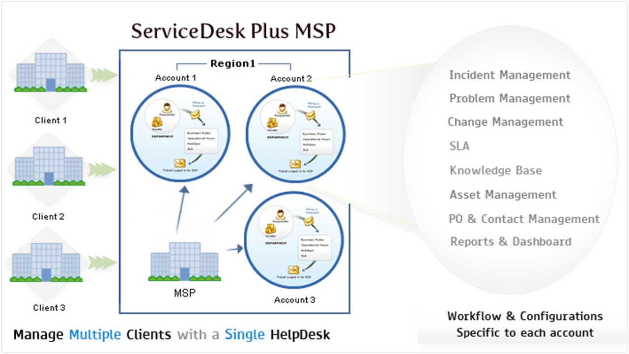 图片[2]-ServiceDesk Plus MSP 10.6.0-外行下载站