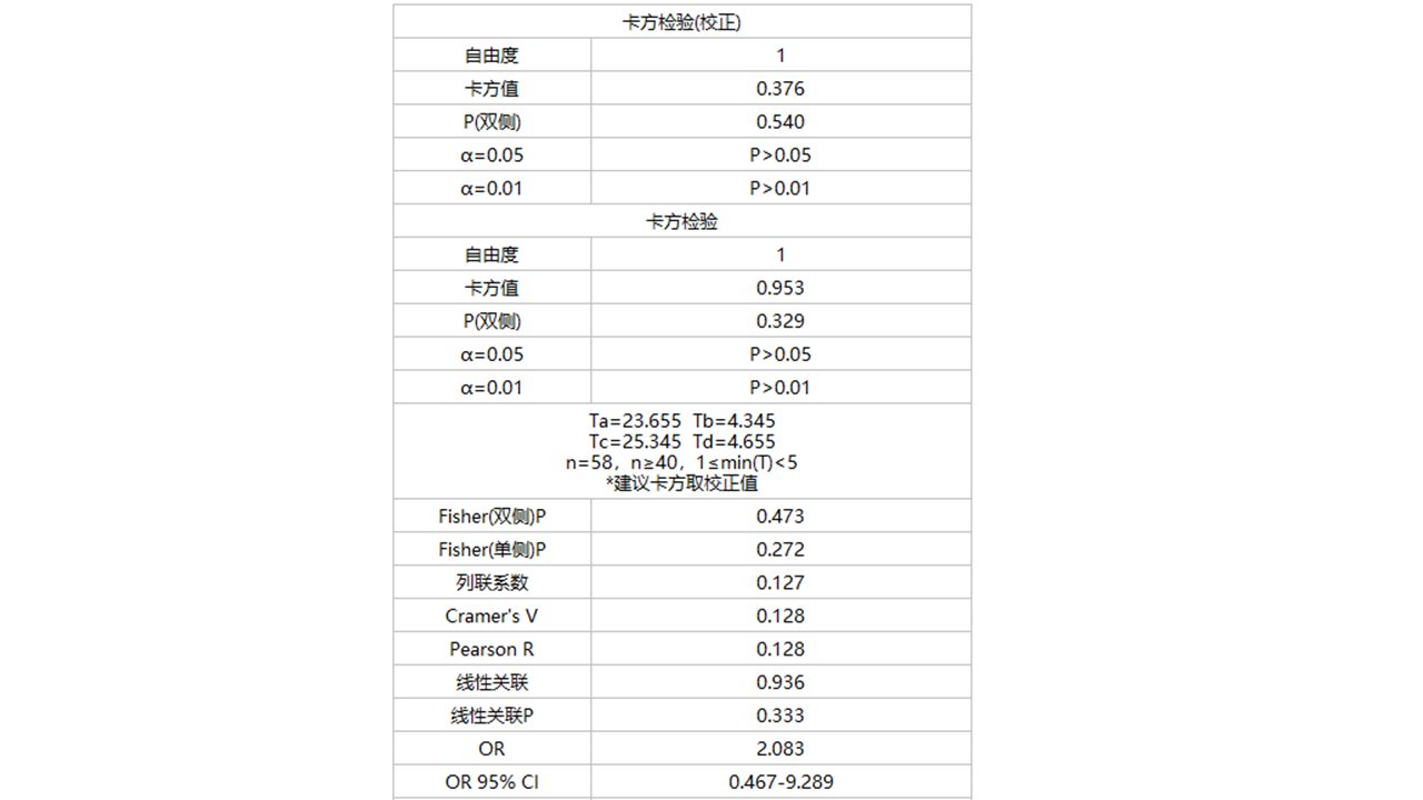 图片[2]-卡方检验计算器·t检验方差分析等 5.1.2.2378-外行下载站